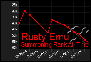 Total Graph of Rusty Emu