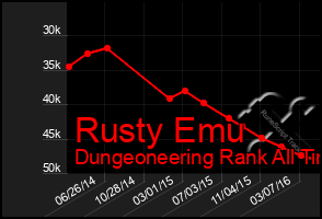 Total Graph of Rusty Emu