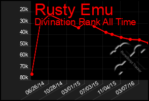 Total Graph of Rusty Emu