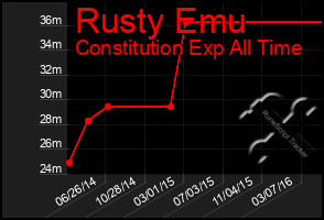 Total Graph of Rusty Emu