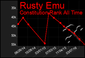 Total Graph of Rusty Emu