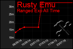 Total Graph of Rusty Emu