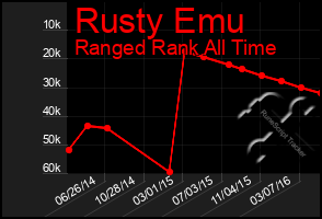 Total Graph of Rusty Emu