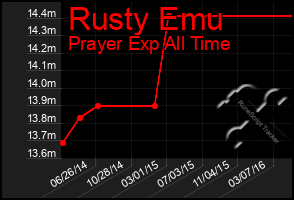 Total Graph of Rusty Emu