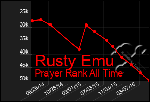 Total Graph of Rusty Emu