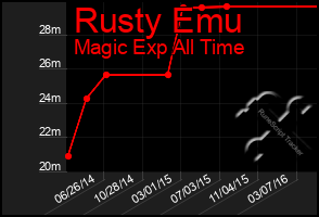 Total Graph of Rusty Emu