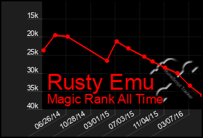 Total Graph of Rusty Emu