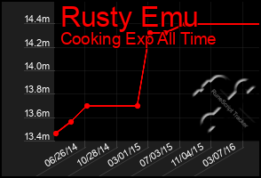 Total Graph of Rusty Emu