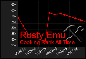 Total Graph of Rusty Emu