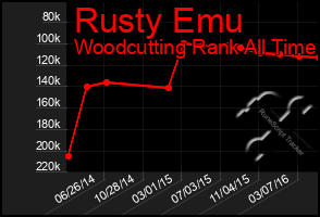 Total Graph of Rusty Emu