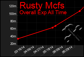 Total Graph of Rusty Mcfs