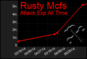 Total Graph of Rusty Mcfs