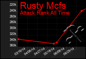 Total Graph of Rusty Mcfs