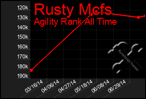 Total Graph of Rusty Mcfs