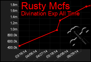 Total Graph of Rusty Mcfs