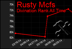 Total Graph of Rusty Mcfs