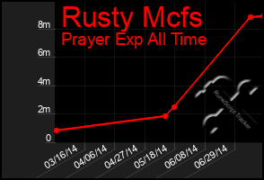 Total Graph of Rusty Mcfs