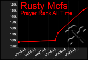 Total Graph of Rusty Mcfs