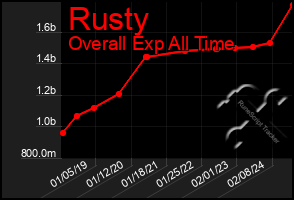 Total Graph of Rusty