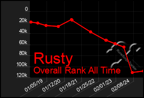 Total Graph of Rusty