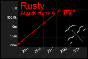 Total Graph of Rusty