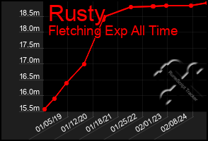 Total Graph of Rusty