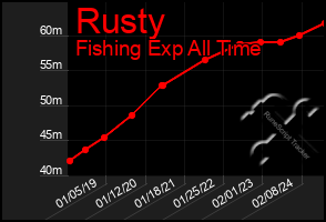 Total Graph of Rusty