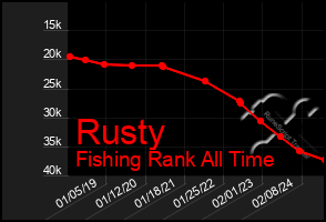 Total Graph of Rusty