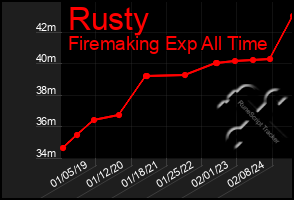 Total Graph of Rusty