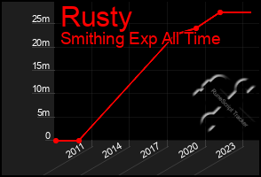 Total Graph of Rusty