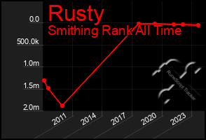 Total Graph of Rusty