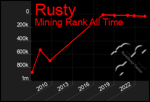 Total Graph of Rusty