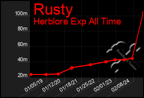 Total Graph of Rusty