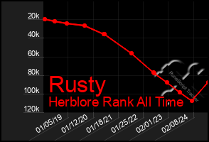 Total Graph of Rusty