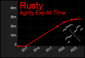 Total Graph of Rusty