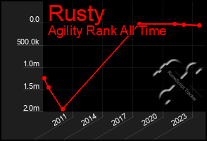 Total Graph of Rusty