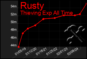 Total Graph of Rusty