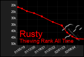 Total Graph of Rusty