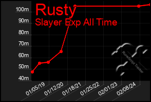 Total Graph of Rusty