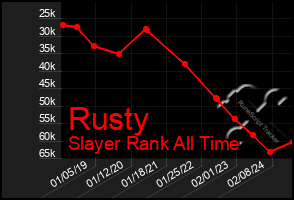 Total Graph of Rusty