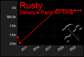 Total Graph of Rusty