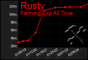 Total Graph of Rusty