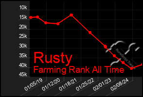 Total Graph of Rusty