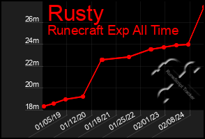 Total Graph of Rusty