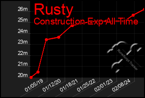 Total Graph of Rusty