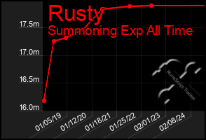 Total Graph of Rusty