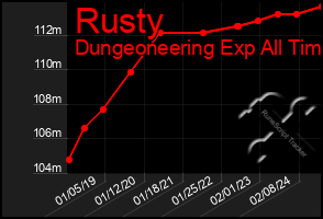 Total Graph of Rusty