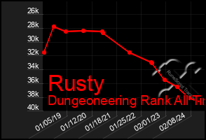 Total Graph of Rusty