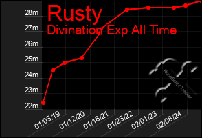 Total Graph of Rusty