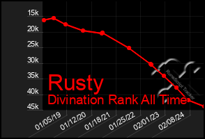 Total Graph of Rusty